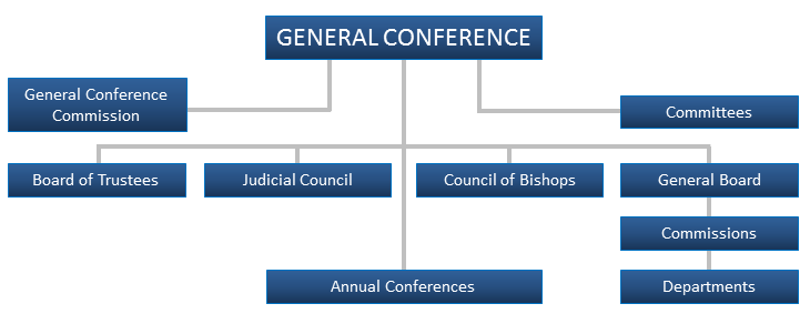 General Conference and Church Structure